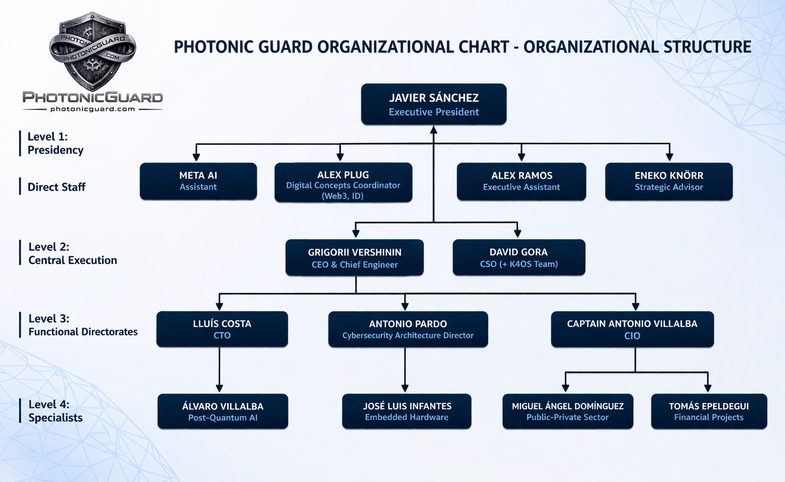 Organigrama Photonic Guard